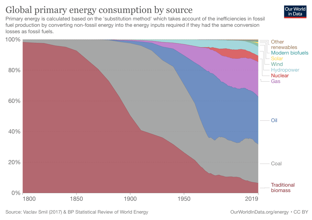 Global energy consumption graph