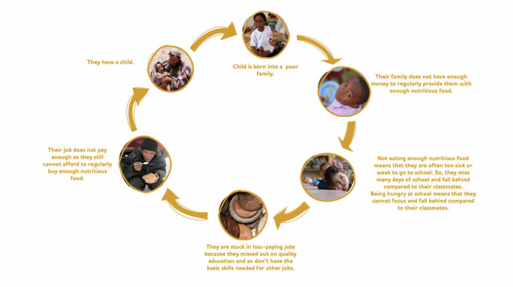 Cycle of Hunger